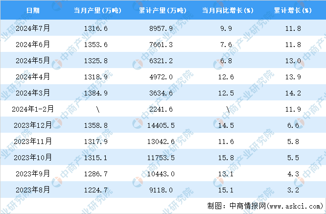 全国机制纸及纸板产量数据统计分析k8凯发国际登录2024年7月